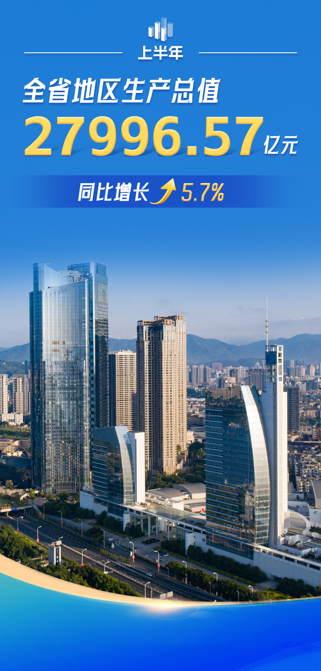 福建2025年上半年GDP同比增长5.7%